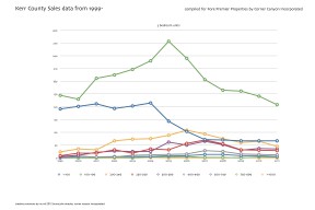 a graph depicting the number of 3 bedroom homes sold in Kerr County since 1999