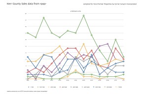 a graph depicting the number of 4 or more bedroom homes sold in Kerr County since 1999